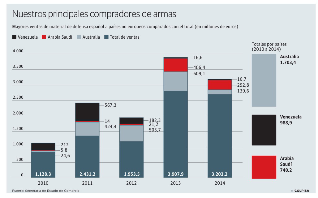 España vendió armas a Venezuela y Arabia Saudí por 1.730 millones desde 2010