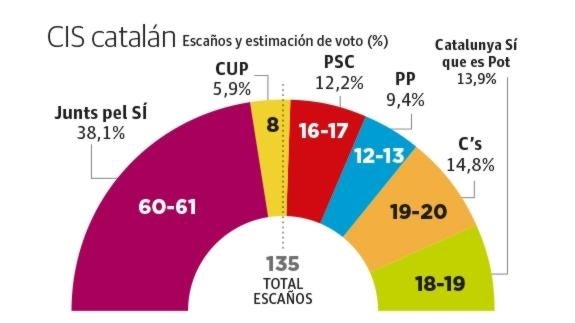 Los independentistas catalanes lograrían una ajustada mayoría absoluta el 27-S