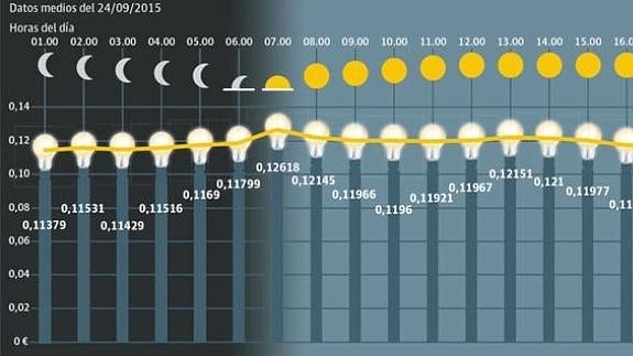 Gráfico con la nueva tarificación.