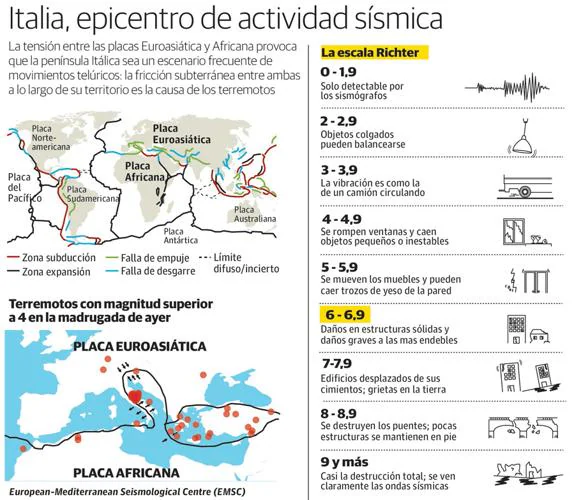 El terremoto de Italia, destructivo en 160 kilómetros, es fruto del 'empuje' de África y Europa