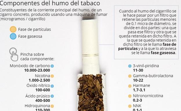 Polonio-210, el componente radiactivo del tabaco