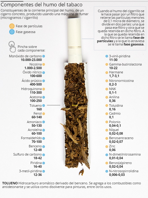 Interactivo con los componentes del humo del tabaco.