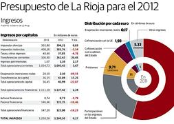 La crisis obliga al Gobierno riojano a 'tocar' los gastos sociales