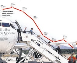 Agoncillo registra apenas 29 pasajeros al día tras caer un 43,4% entre enero y junio