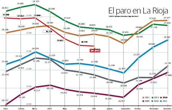 La Rioja encadena diez meses consecutivos de descenso interanual del desempleo