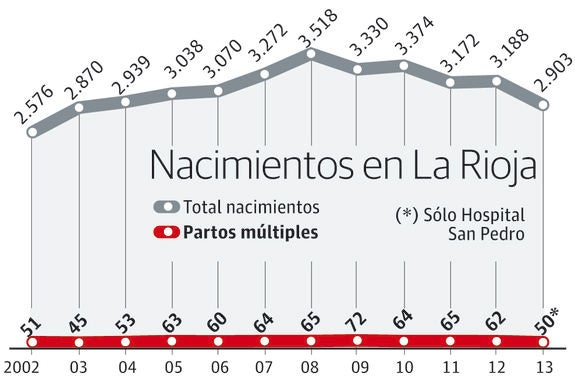 El retraso en la edad de  la maternidad eleva el 21,5% la cifra de partos múltiples en La Rioja