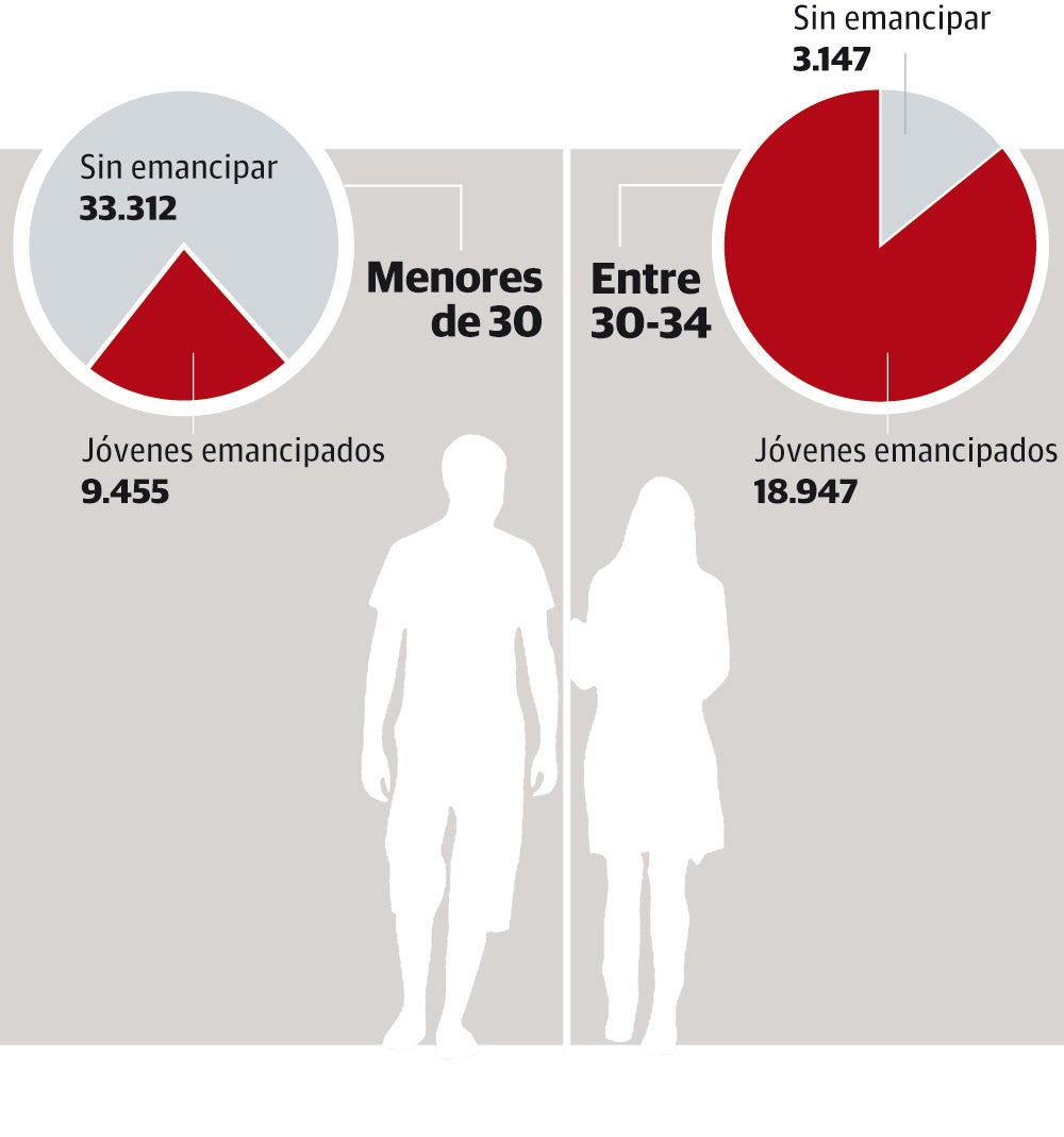 Ocho de cada diez riojanos menores de 30 años siguen viviendo con sus padres