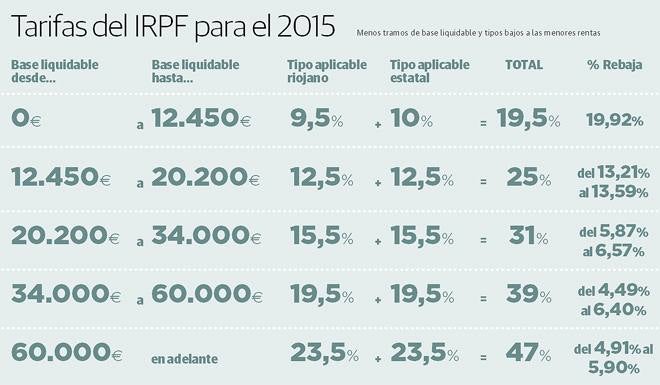 La rebaja del IRPF y Patrimonio y el cambio de dividendos y acciones, principales novedades