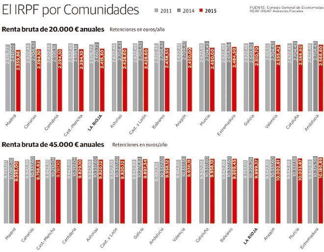 Canarias, Cantabria y Castilla-La Mancha 'adelantan' a La Rioja al bajar el IRPF