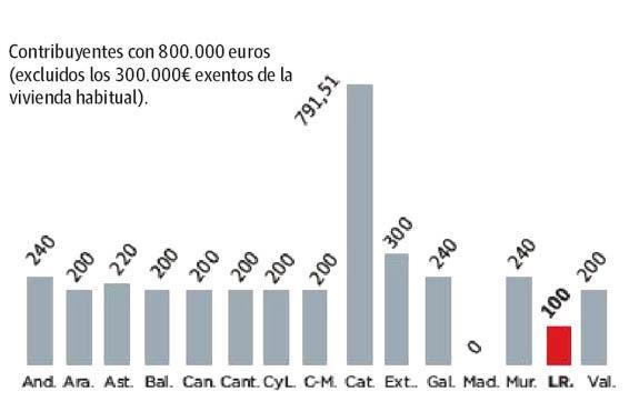 Impuesto de patrimonio: La Rioja, la segunda comunidad con menos carga