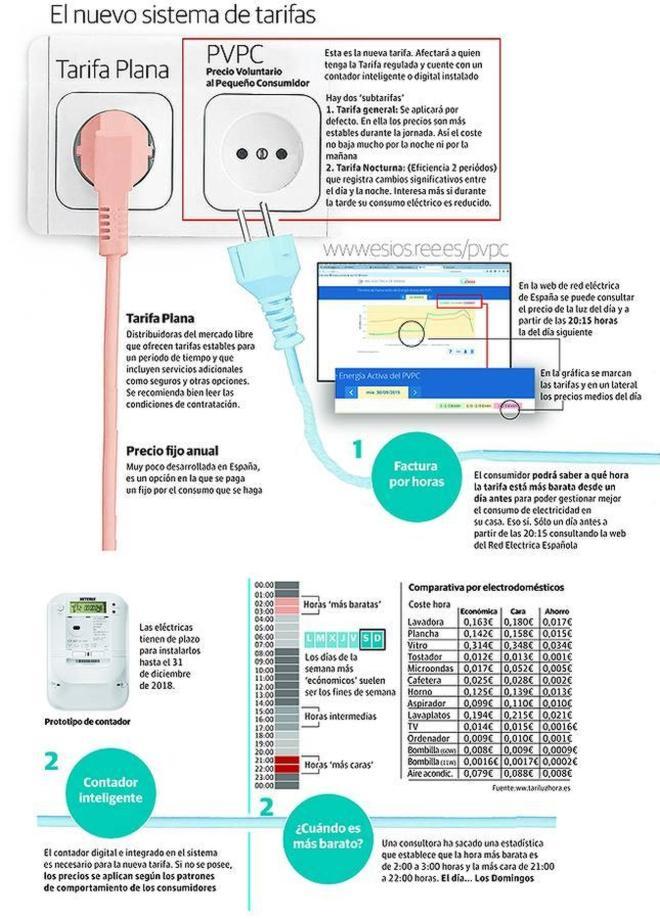 La Nueva Factura Eléctrica Por Horas Afecta A Más De 45 000 Hogares