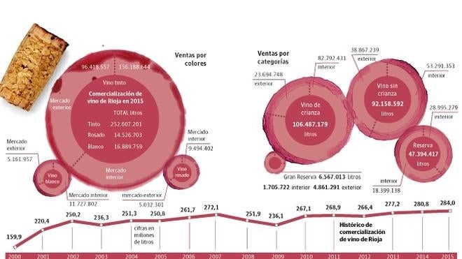 El apoyo del blanco en el mercado nacional permite a Rioja un nuevo récord de ventas