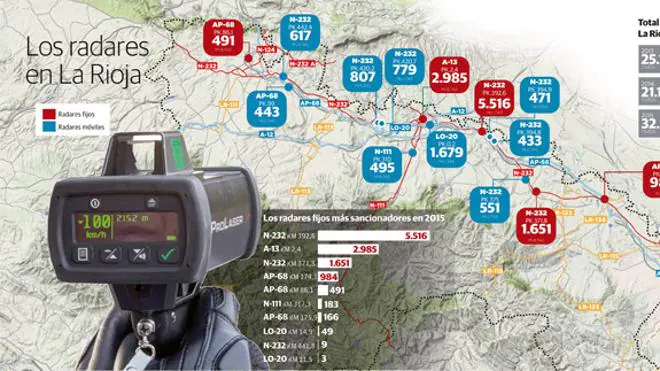 Los radares 'cazan' a noventa conductores al día en La Rioja por exceso de velocidad