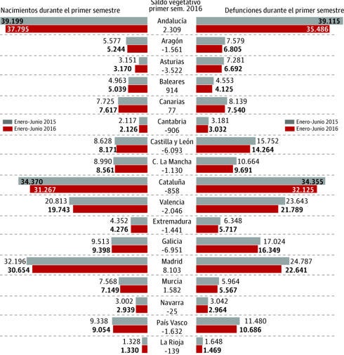 La Rioja reduce el saldo vegetativo negativo, pero aún pierde cinco habitantes por semana