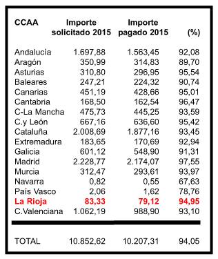 Hacienda ha devuelto 79,12 millones de euros en La Rioja de la Renta 2015