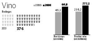 El viñedo y el vino, el negocio de la última década