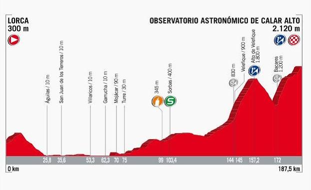 Recorrido y horario de paso de la etapa 11 de la Vuelta Ciclista 2017 entre Lorca y Calar Alto