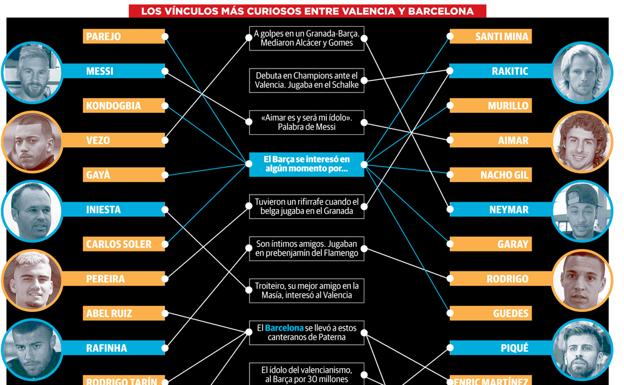 Los vínculos más curiosos entre Valencia y Barcelona