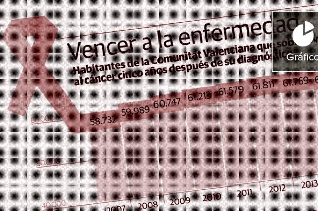Los avances en la lucha contra el cáncer permiten un índice de curación del 60%