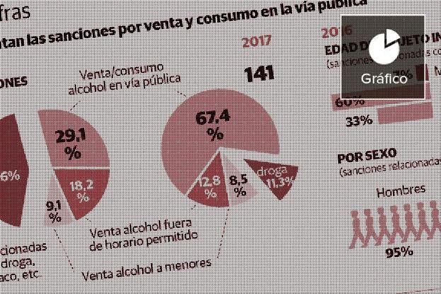 Las sanciones por consumo o venta de alcohol y drogas en la calle se triplican en sólo un año