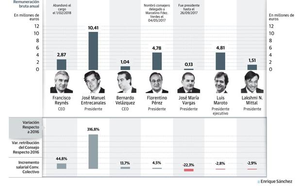 Los sueldos en las empresas de Ibex-35 en 2017. 