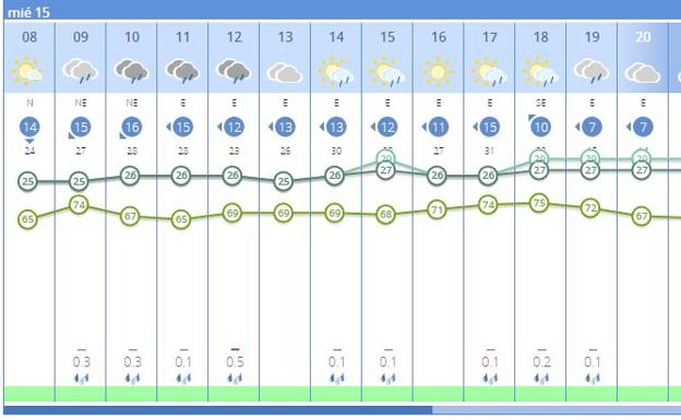 Predicción por horas en Canet. 