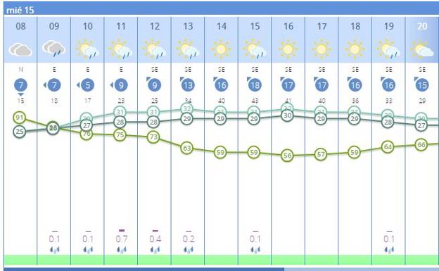 Predicción por horas en Dénia. 