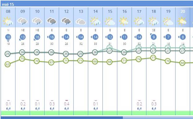 Previsión en Pobla de Farnals. 