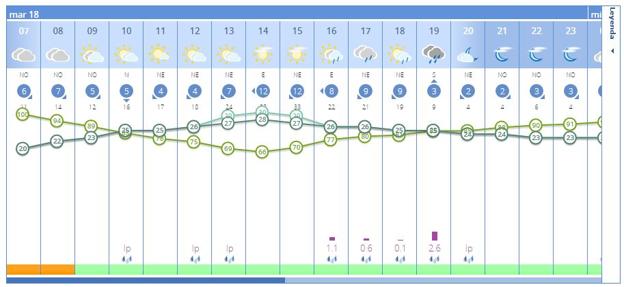 Previsión para el martes en Valencia. 