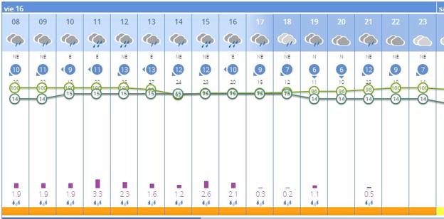 Previsión del tiempo el viernes en Cheste. 