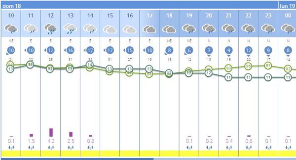 Predicción del tiempo en Cheste por horas para el domingo 18