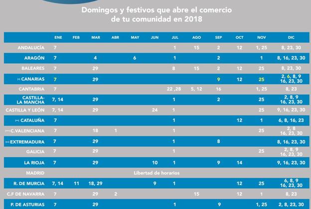 Calendario de festivos abiertos en el comercio de cada CCAA. 