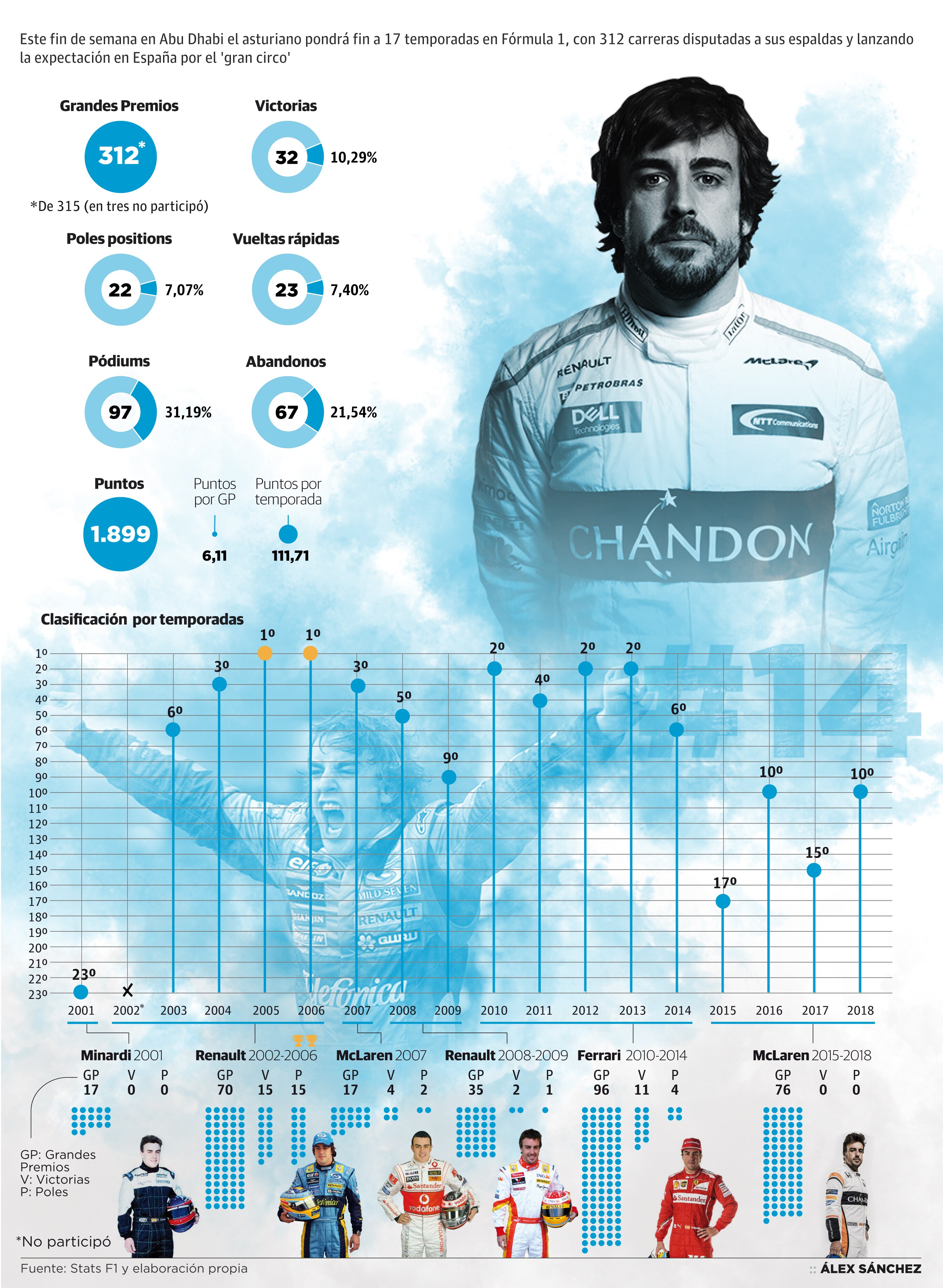 La carrera de Alonso en la F1, en números