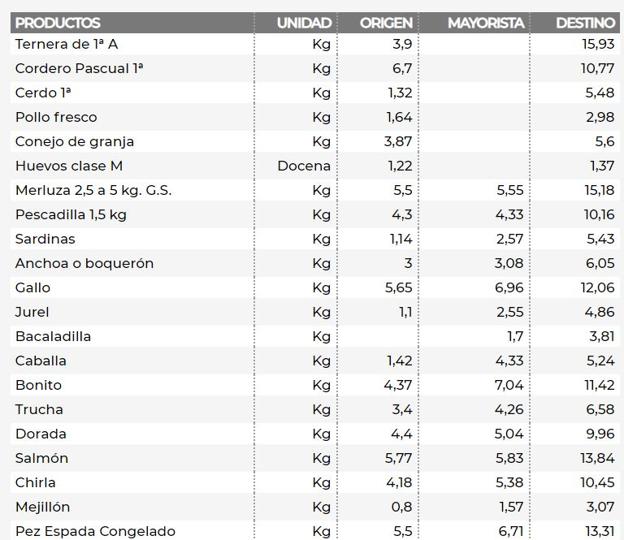 Diferencia de los precios en origen y destino en diciembre de 2016. 