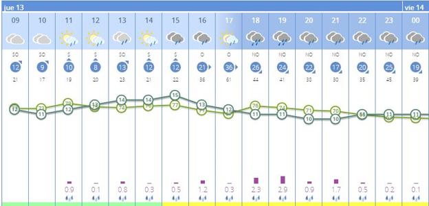 Previsión del tiempo por horas en Paterna. 