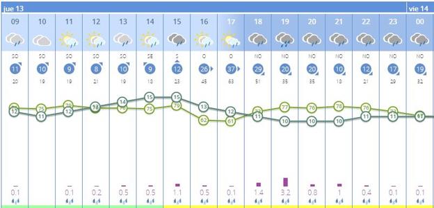 Previsión del tiempo por horas en Torrent. 