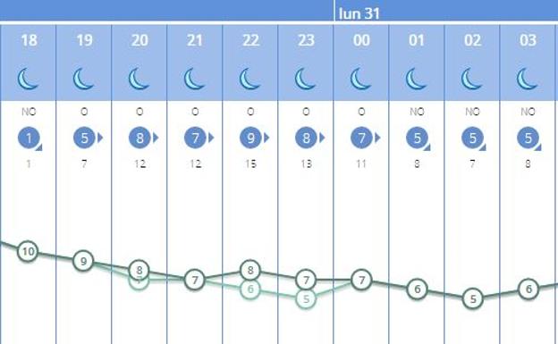 Previsión de temperaturas durante la San Silvestre de Valencia.