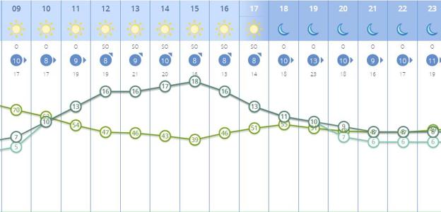 El tiempo por horas el 5 de enero.