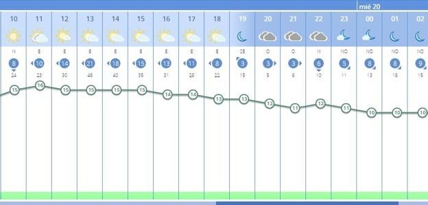 Previsión de tiempo para el 19 de marzo de 2019 en Valencia. 