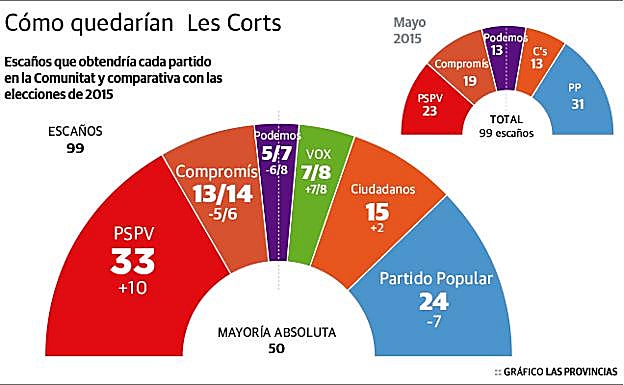 Las 5 noticias que debes leer para saber qué ha pasado hoy 31 de marzo en la Comunitat
