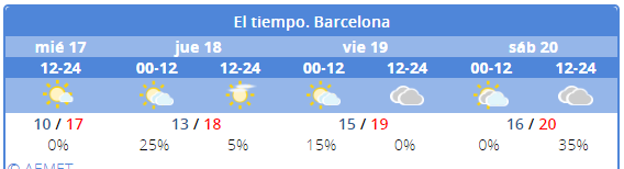 El tiempo en Barcelona en Semana Santa 2019