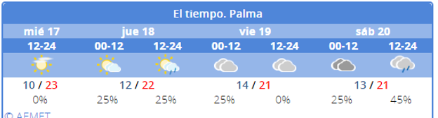 El tiempo en Magaluf y Mallorca