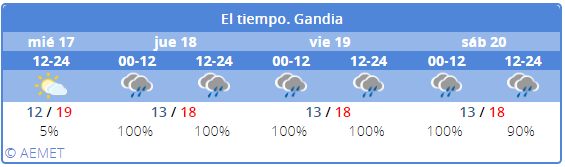 El tiempo en Gandia en Semana Santa 2019