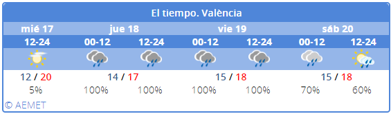 El tiempo en Valencia en Semana Santa 2019