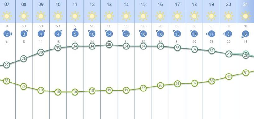 Previsión por horas para este sábado 29 de junio en Valencia.