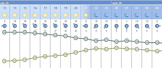 Previsión por horas en la ciudad de Valencia. 