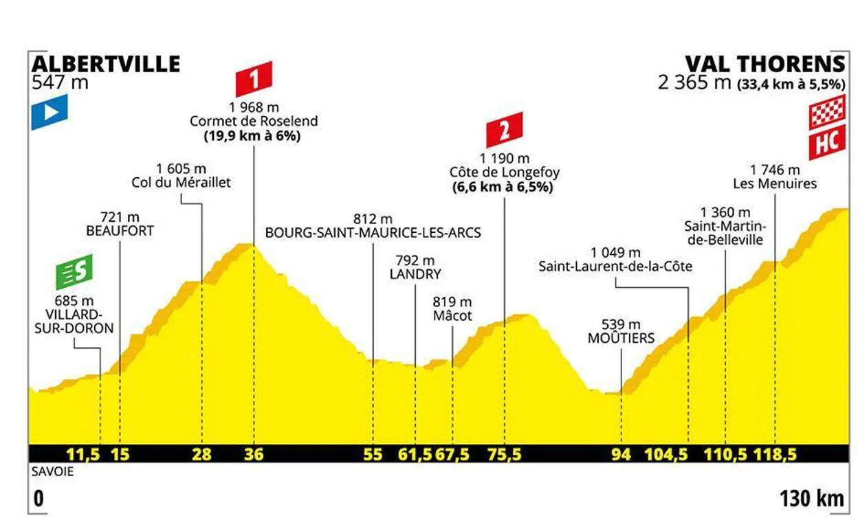 Tour de Francia | Así es la etapa decisiva del Tour tras el caso del viernes: la subida a Val Thorens. Horarios y perfil del sábado 27 de julio