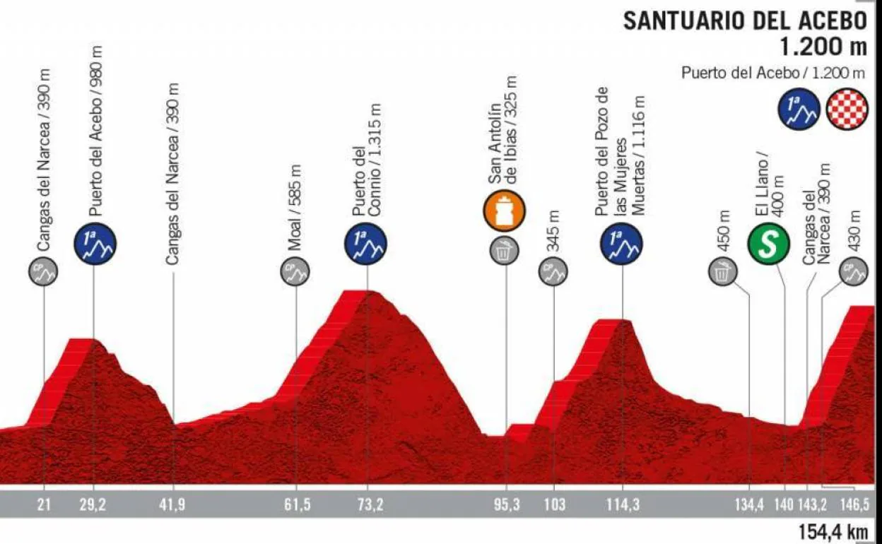 La etapa 15 de la Vuelta a España (Tineo - Santuario del Acebo): recorrido, horario y localidades de paso