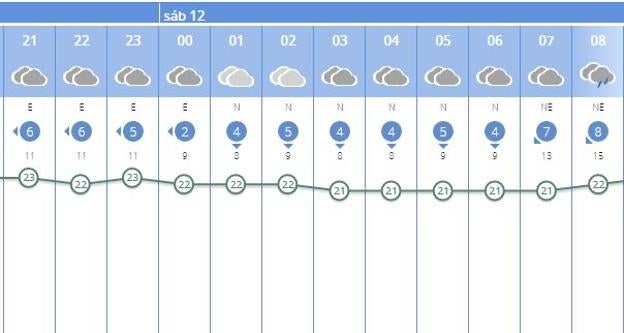 Previsión de temperaturas por horas de AEMET para la ciudad de Valencia. 