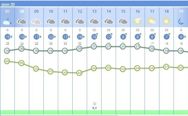 Previsión del tiempo por horas en Valencia. 